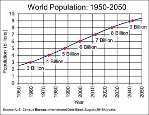 Estimate world population growth U.S. Census Bureau August 2016.